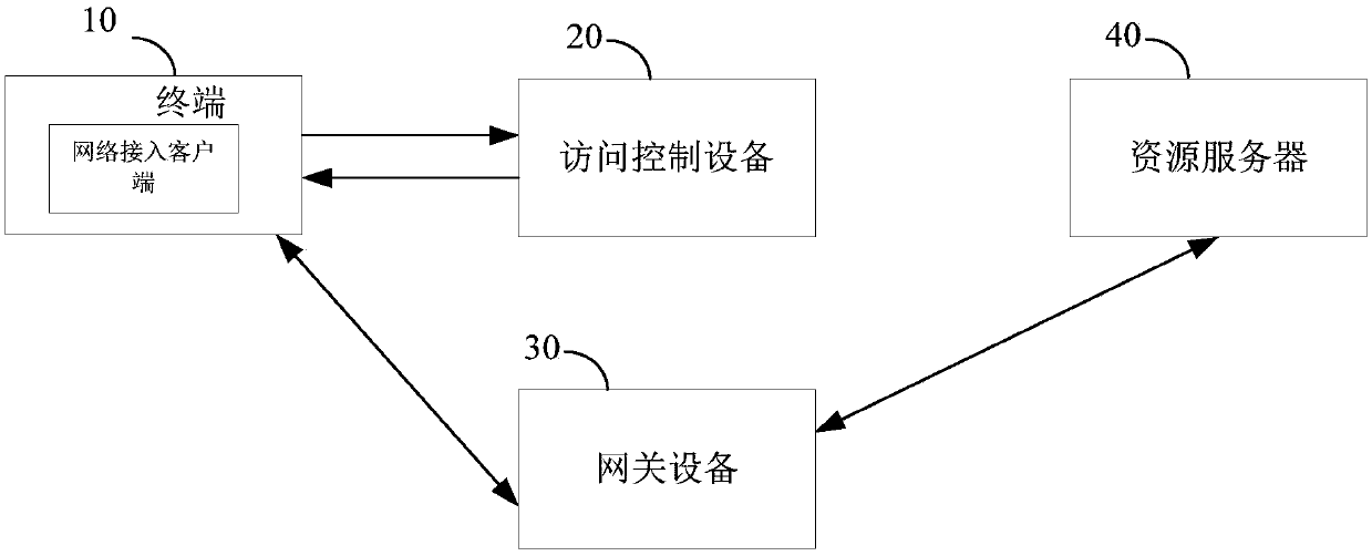 Resource access method and device, terminal and storage medium