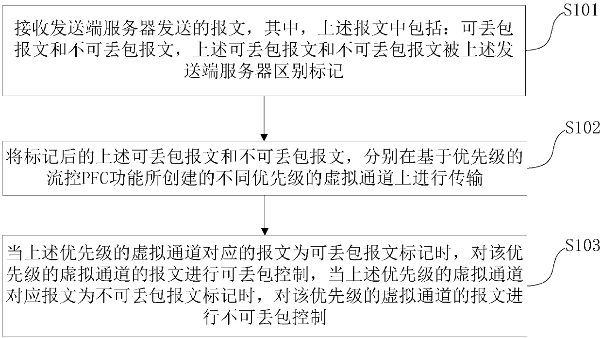 Flow control method and device, switch, sending end server and medium