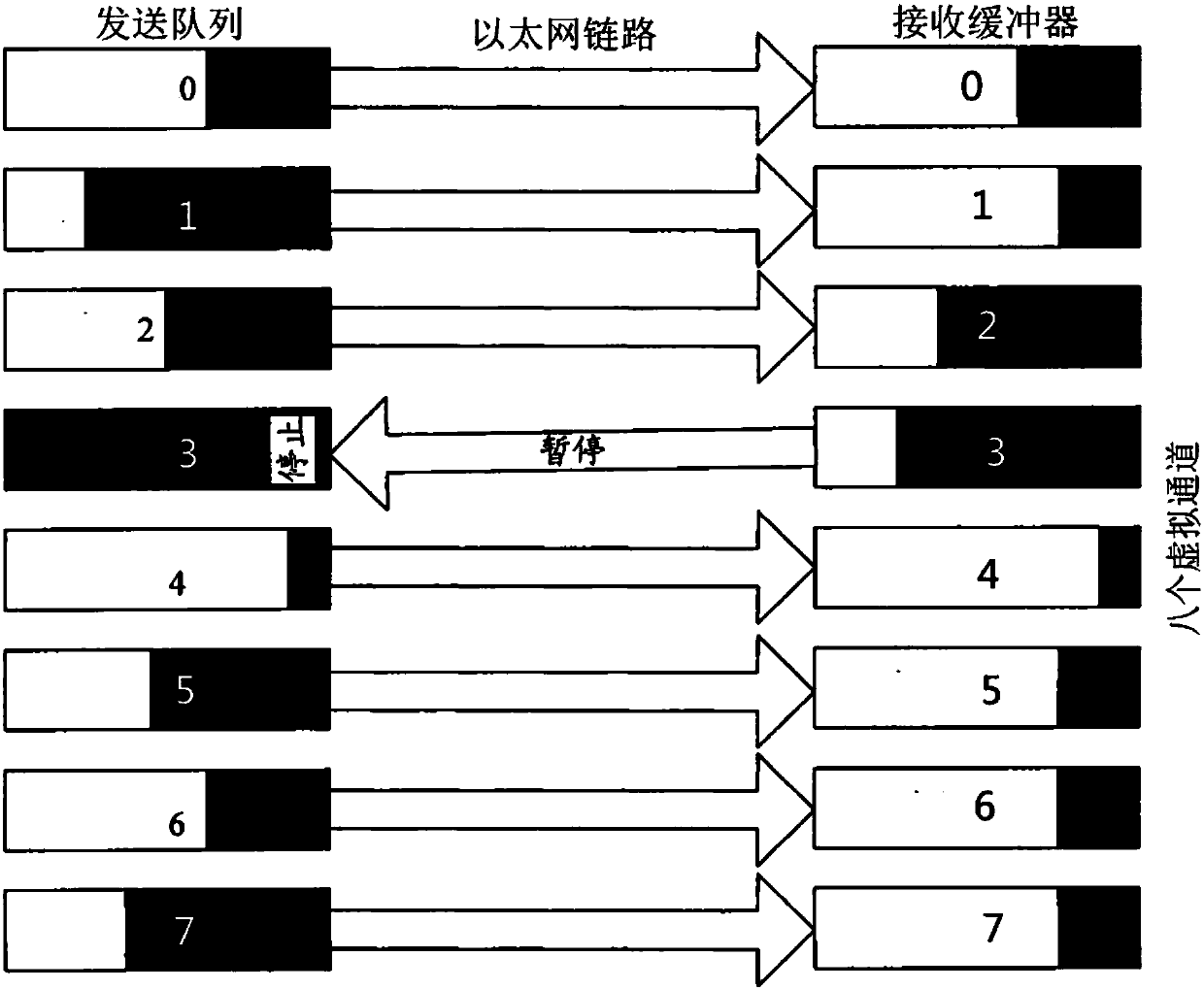 Flow control method and device, switch, sending end server and medium