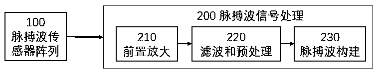 Sensor array device for measuring pulse waves