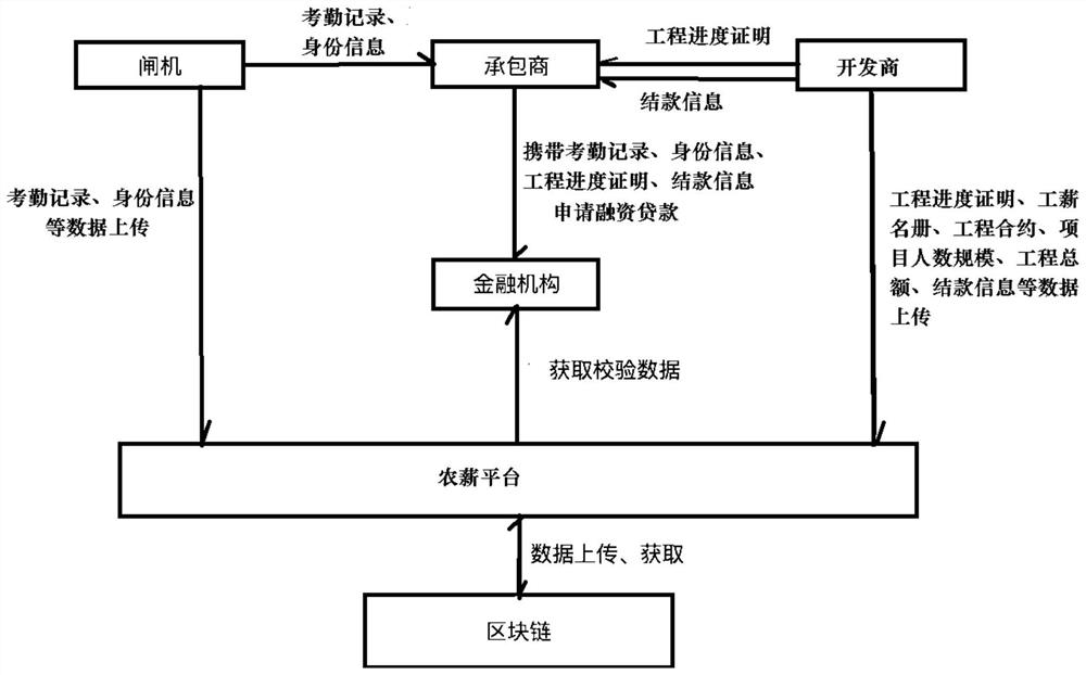 Agricultural salary platform system based on block chain and risk assessment method