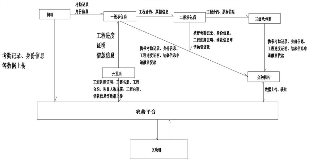 Agricultural salary platform system based on block chain and risk assessment method