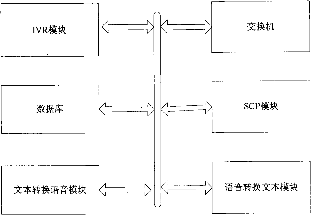 Realizing method and system of automatic business process with full voice service