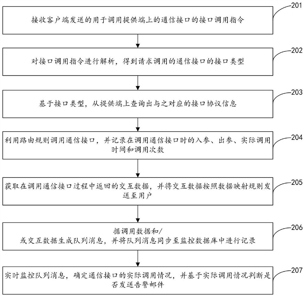 Interface calling monitoring method, device and equipment and storage medium