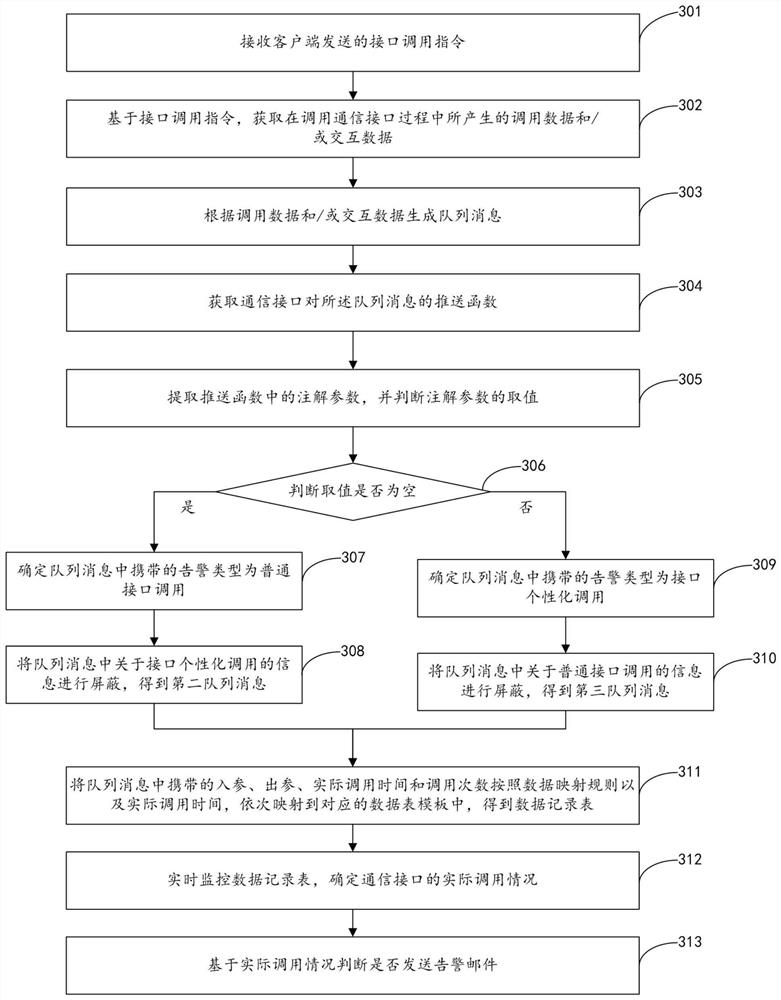 Interface calling monitoring method, device and equipment and storage medium