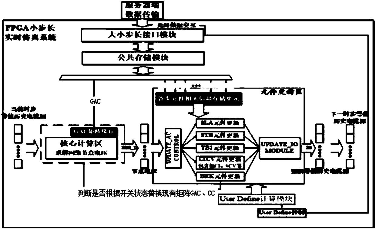 Electro-magnetic transient small-step simulation method and system