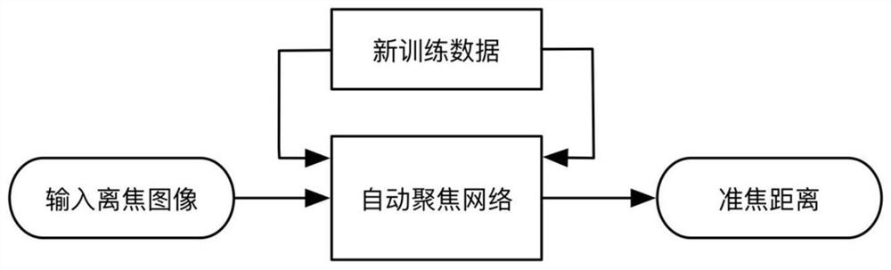 Full-slice digital imaging self-adaptive automatic focusing method based on transfer learning