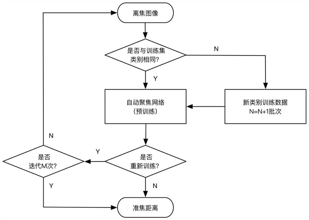 Full-slice digital imaging self-adaptive automatic focusing method based on transfer learning