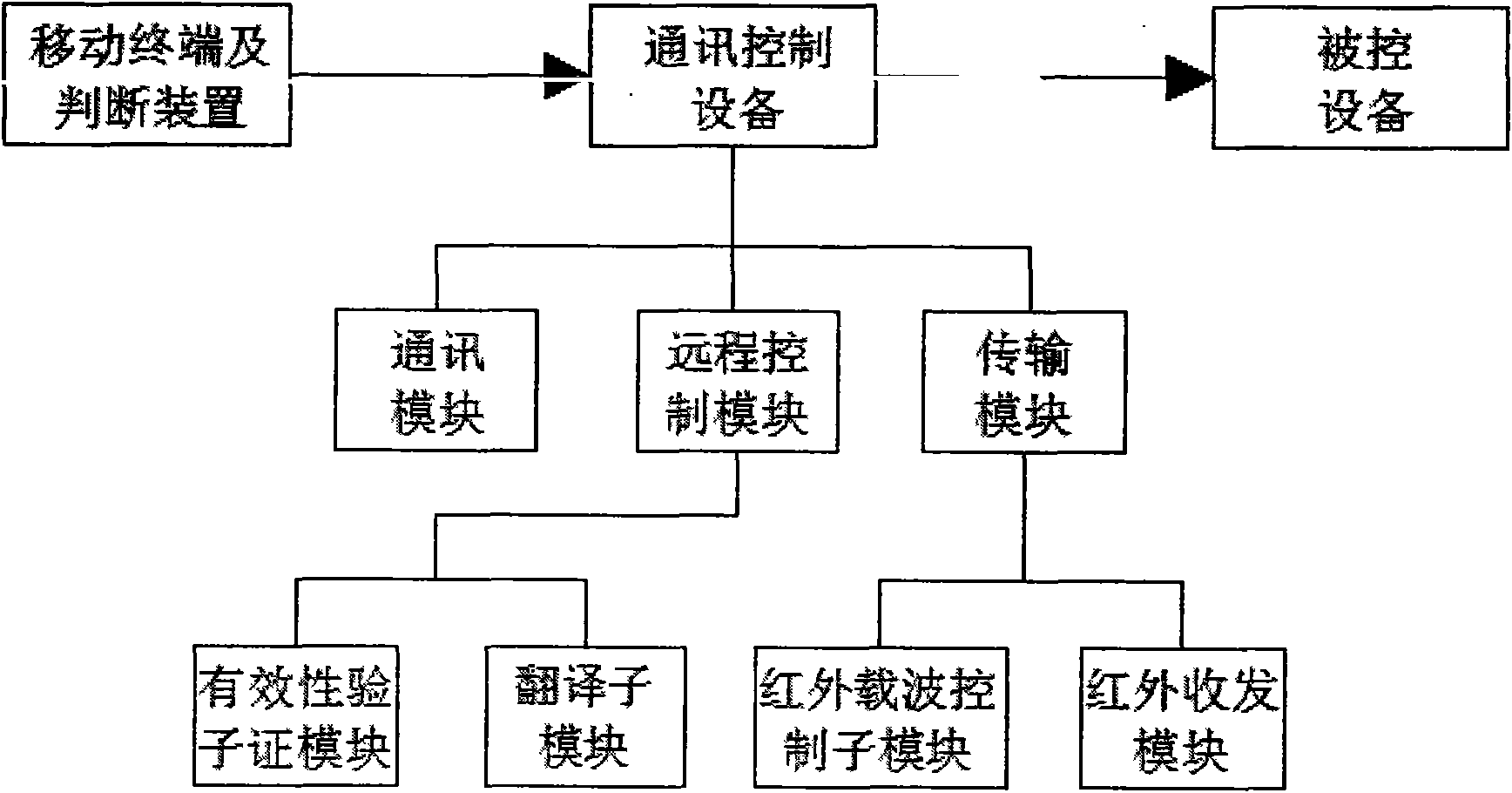 Method and device for remote control device