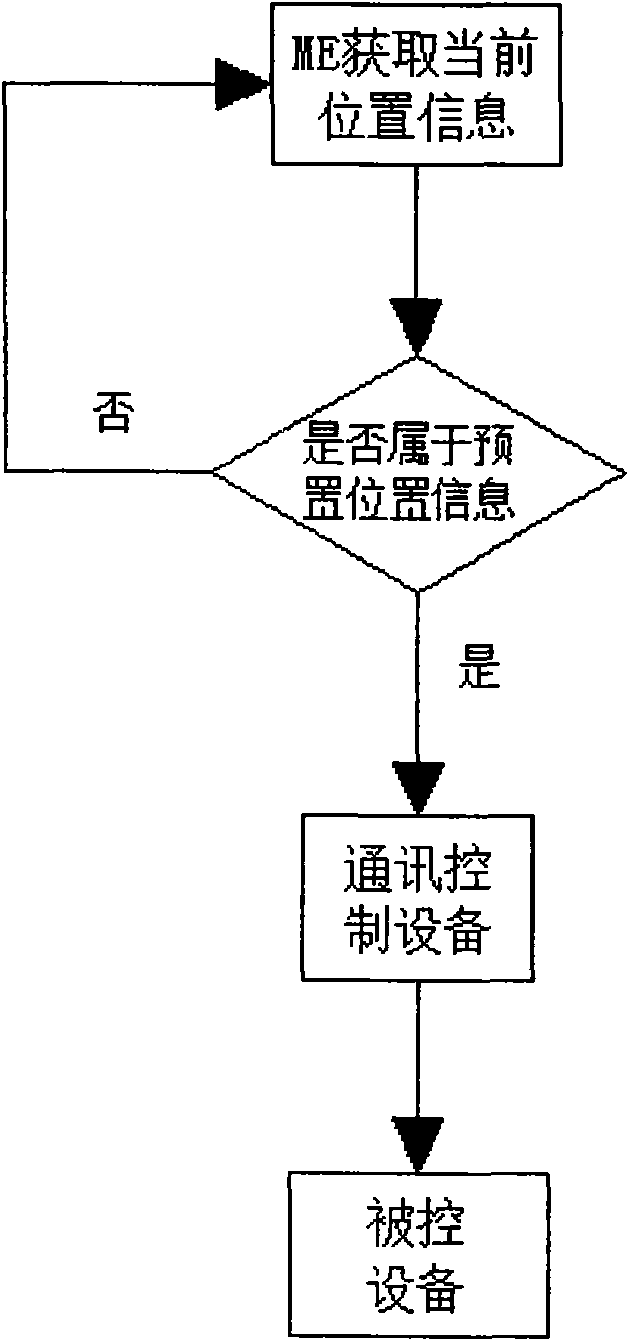 Method and device for remote control device