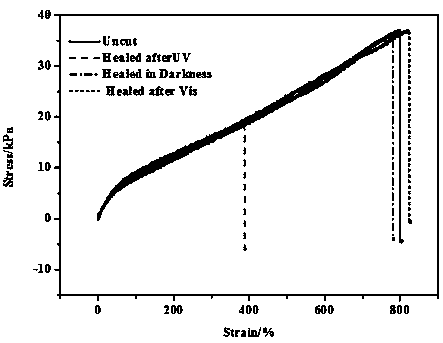 Preparation method of self healing hydrogel with ultraviolet and pH sensitive