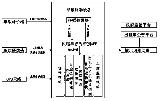 Method and device for anti-monitoring behavior identity system in taxi industry