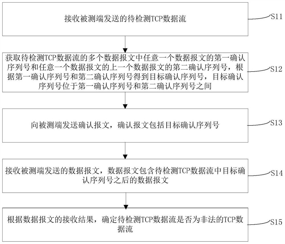 Illegal TCP data stream detection method and device, and computer equipment