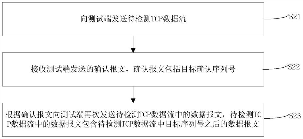 Illegal TCP data stream detection method and device, and computer equipment