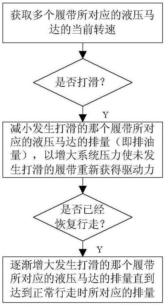 Track anti-slip control method, device and milling machine