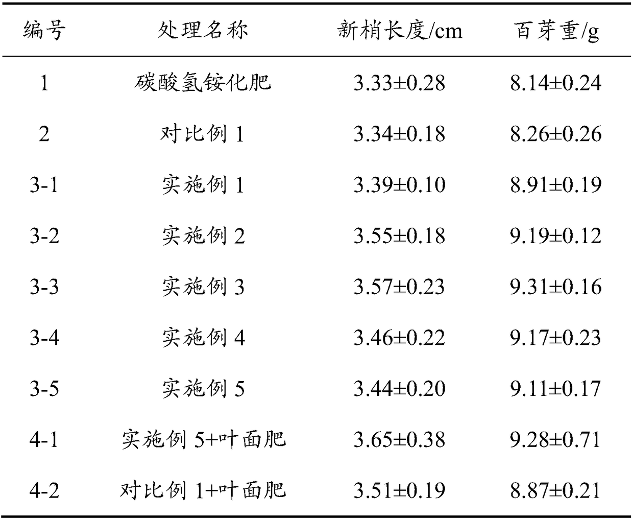 Preparation method of special fertilizer tea tree germination