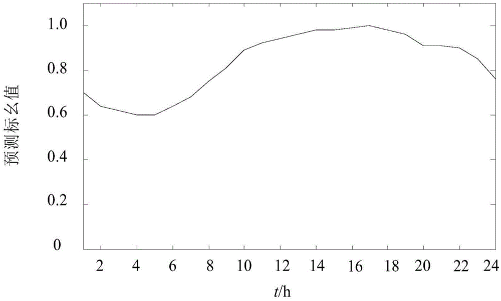 Power system safety monitoring method considering wind power uncertainty based on safety domain