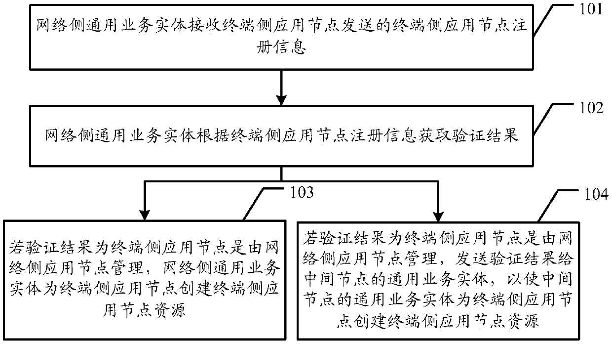 A kind of registration method and relevant node and registration system