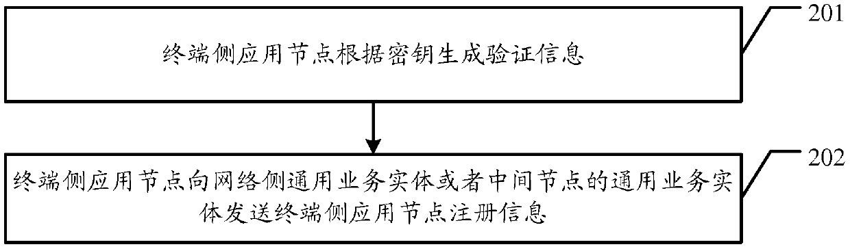 A kind of registration method and relevant node and registration system