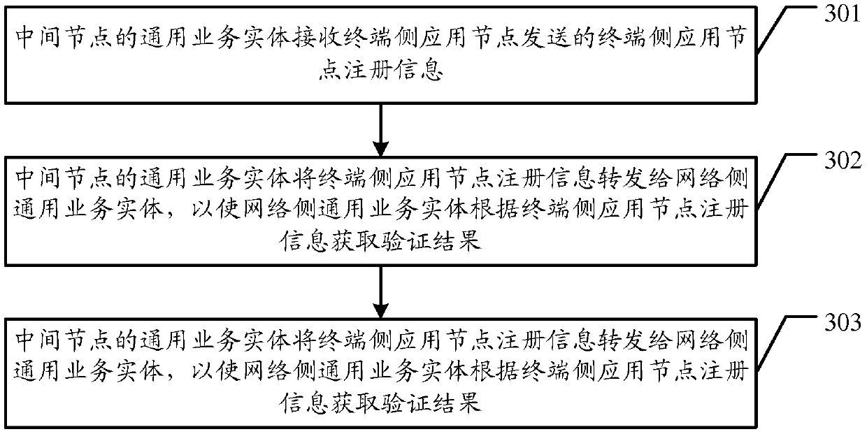 A kind of registration method and relevant node and registration system