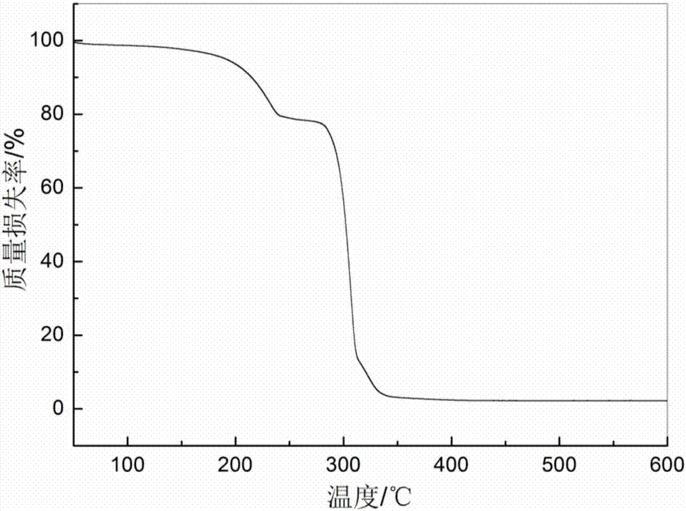 Preparation method of novel reticulate structure capsule wall microcapsule phase-change material