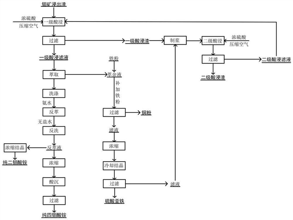 Molybdenum ore leaching residue comprehensive utilization process