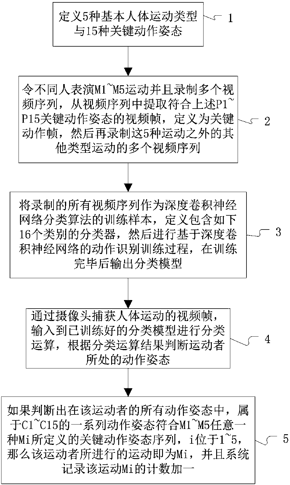 Human motion counting method based on deep convolutional neural network