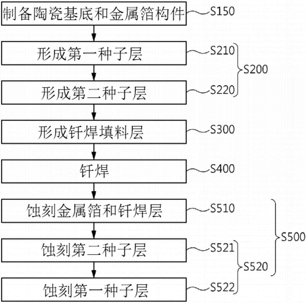 Ceramic substrate manufacturing method and ceramic substrate manufactured thereby