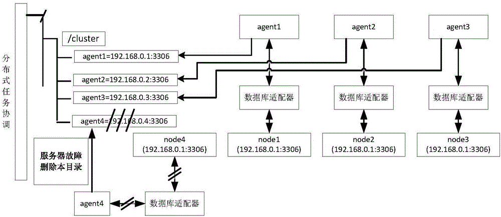 Distributed processing method and system for database