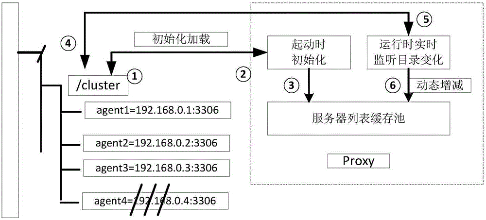 Distributed processing method and system for database