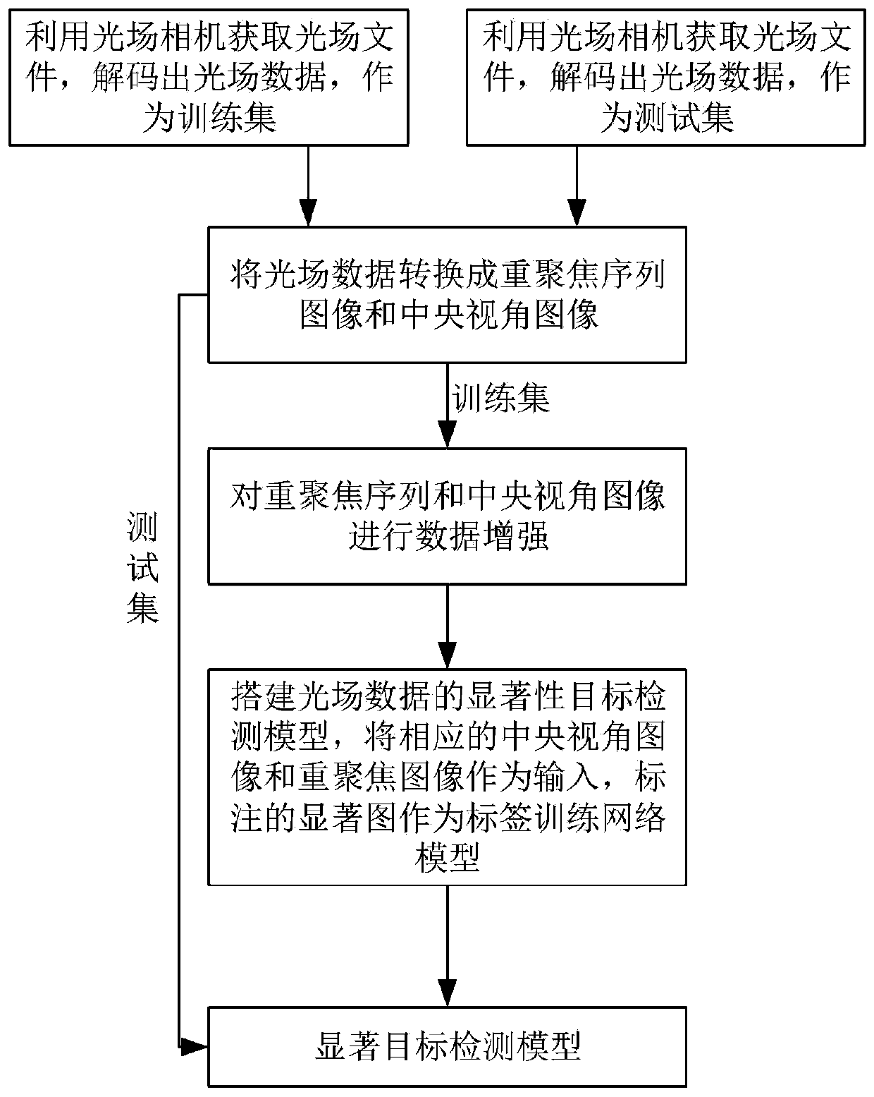 Light field saliency target detection method based on generative adversarial convolutional neural network