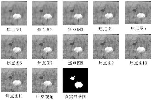 Light field saliency target detection method based on generative adversarial convolutional neural network