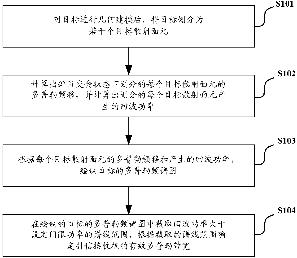 Method and device for determining effective Doppler bandwidth of fuze receiver