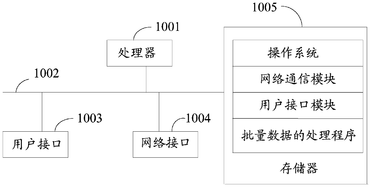 Batch data processing method, device and equipment and storage medium