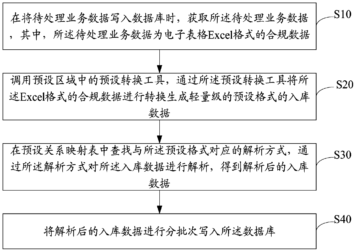 Batch data processing method, device and equipment and storage medium