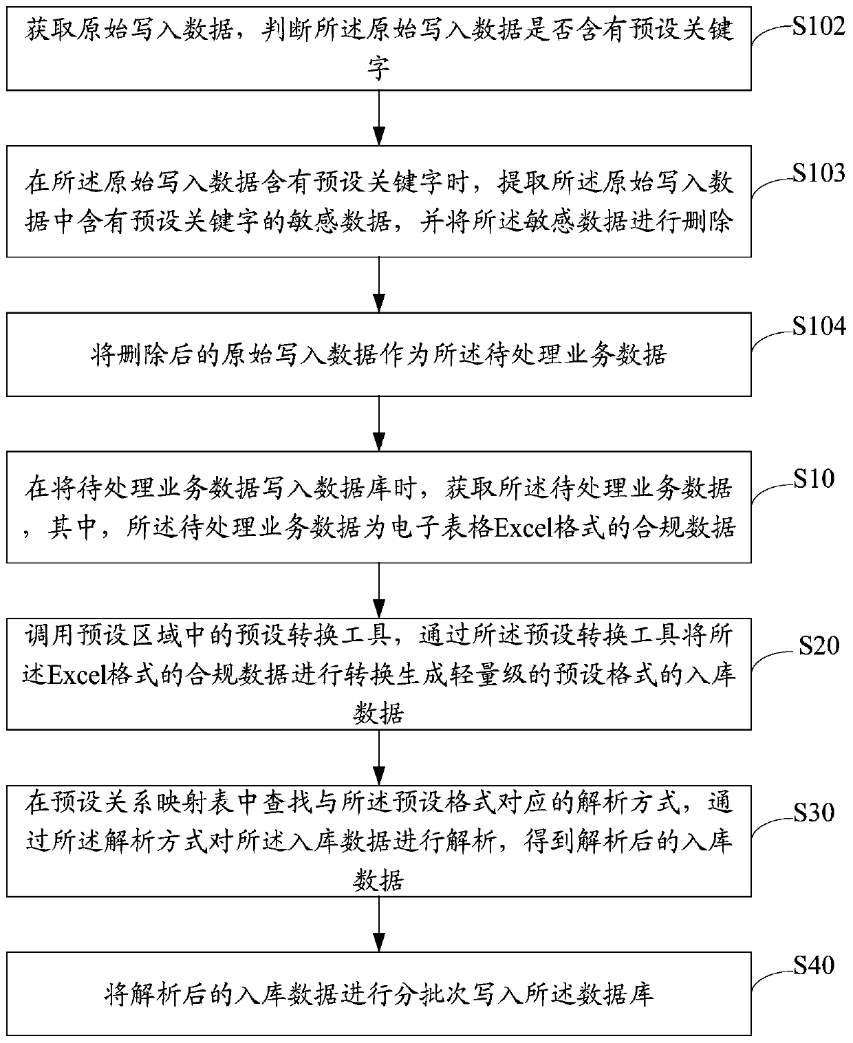 Batch data processing method, device and equipment and storage medium