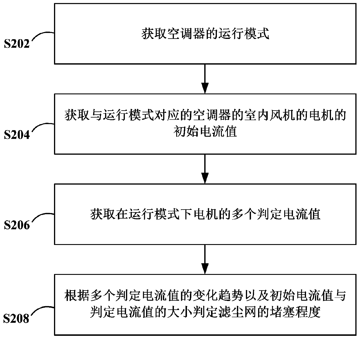 Method for judging blockage degree of dust filter screen of air conditioner and air conditioner