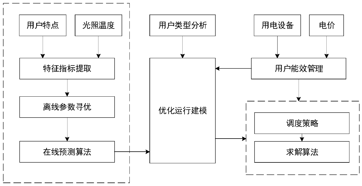 Microgrid operation optimization and energy efficiency management system