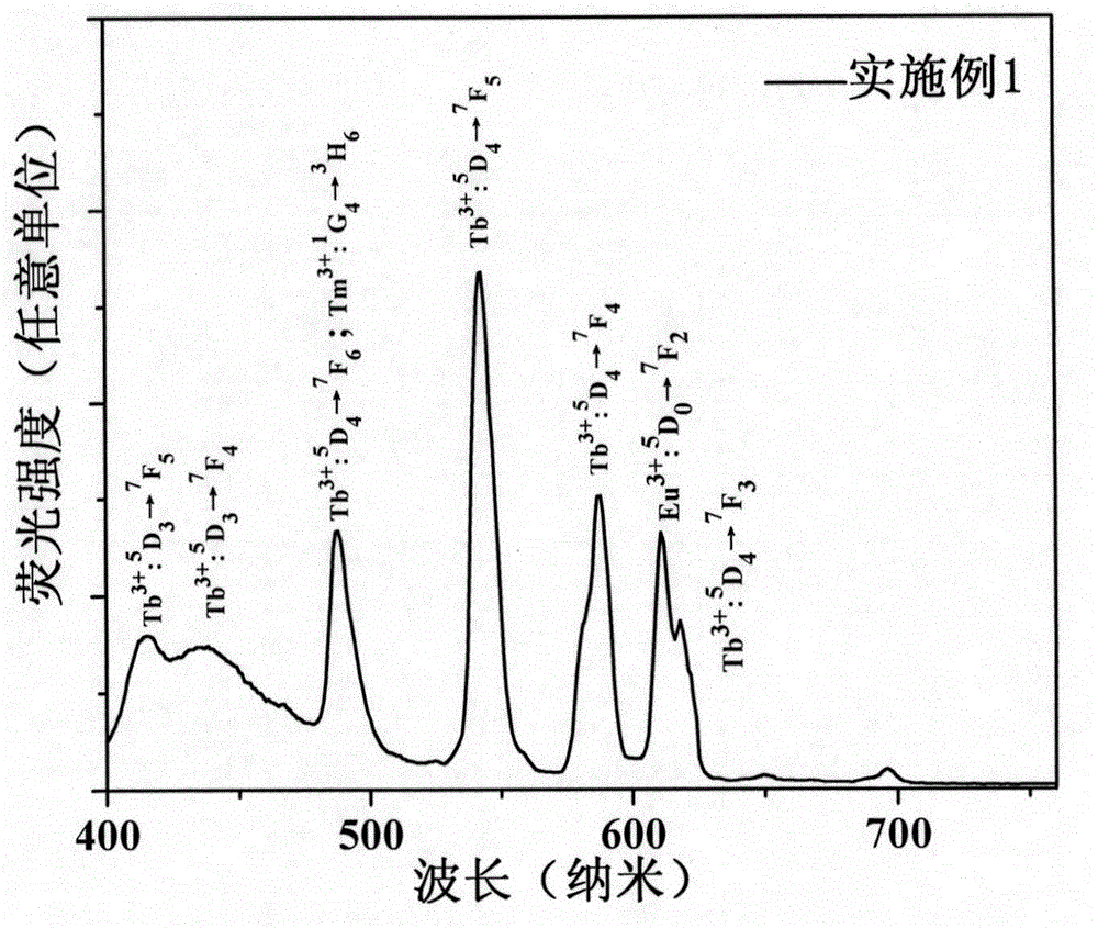 Tb&lt;3+&gt;/Eu&lt;3+&gt;/Tm&lt;3+&gt;-doped alpha-NaYF4 single crystal for white LED (light emitting diode) and preparation method thereof