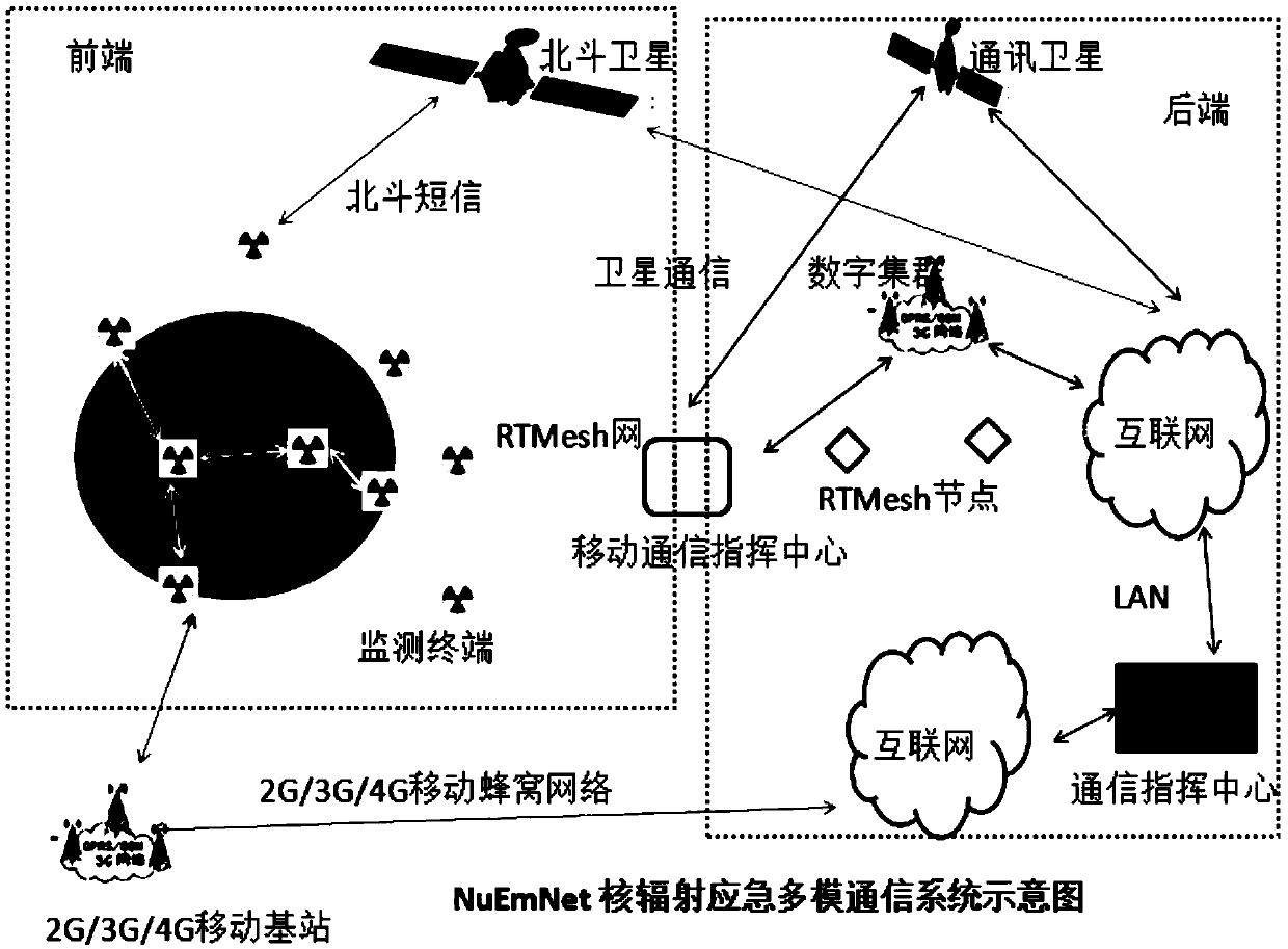 Multimode communication system based on NuEmNet communication module