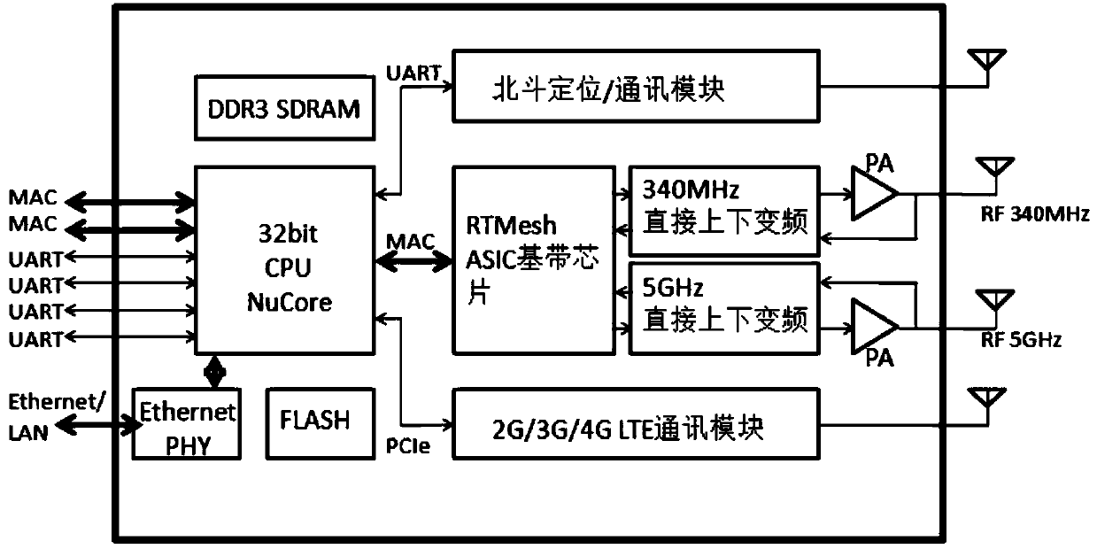 Multimode communication system based on NuEmNet communication module