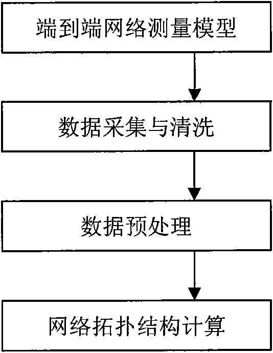 Network topology building method based on end-to-end measurement