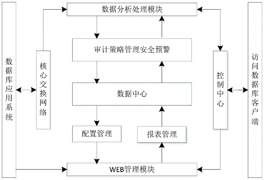 A database audit monitoring system and method thereof