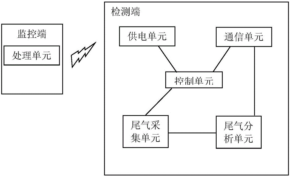 Vehicle Exhaust Emission Monitoring Device