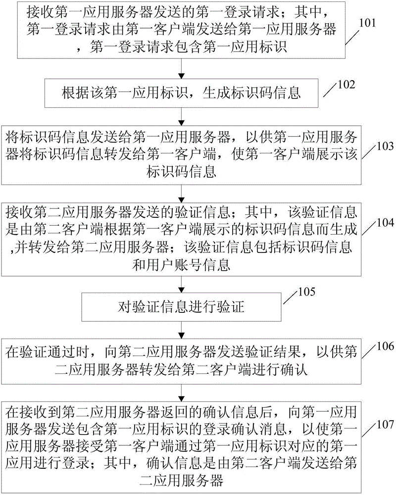 Login method, account management server and client system