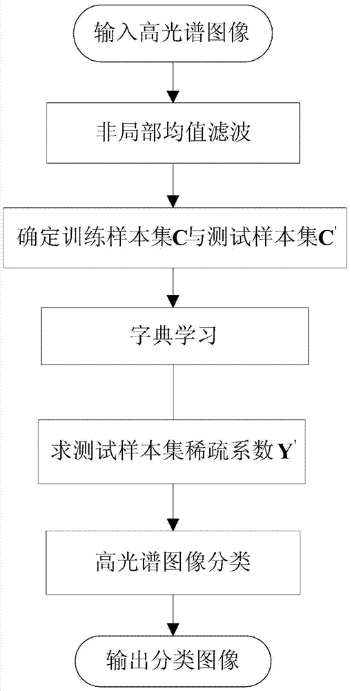 Hyperspectral Image Classification Method Based on Nonlocal Similarity and Sparse Coding