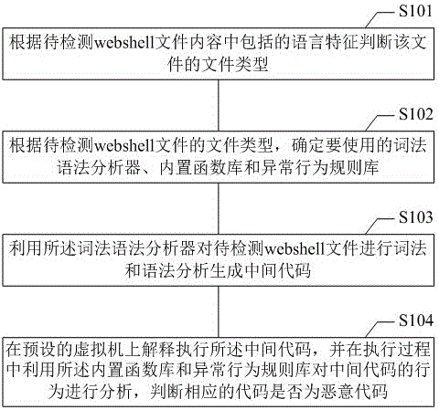 Static detection method and apparatus for webshell deformation