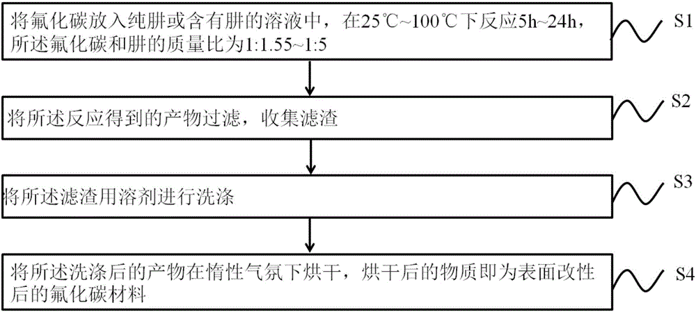 Carbon fluoride material surface modification method and product and application thereof