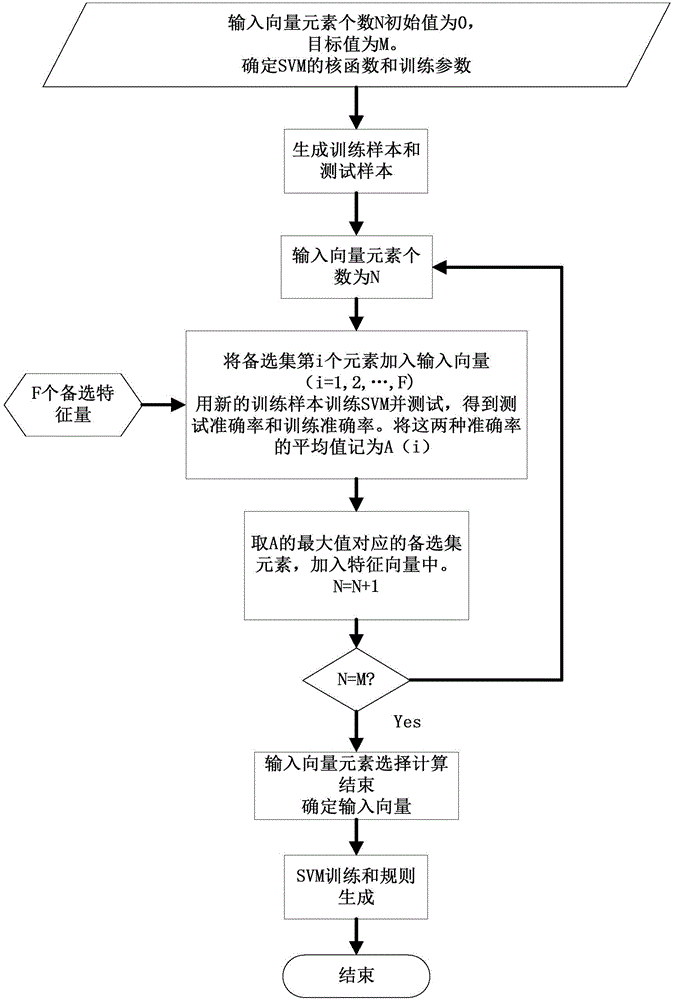 Power system transient stability determination method based on support vector machine