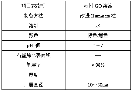 High-performance concrete prepared by adopting rice hull ash, silicon ash and graphene oxide as admixtures and preparation method thereof